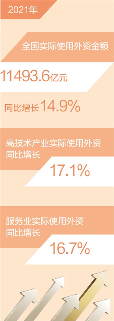 去年全国使用外资金额超11000亿元（新数据 新看点）