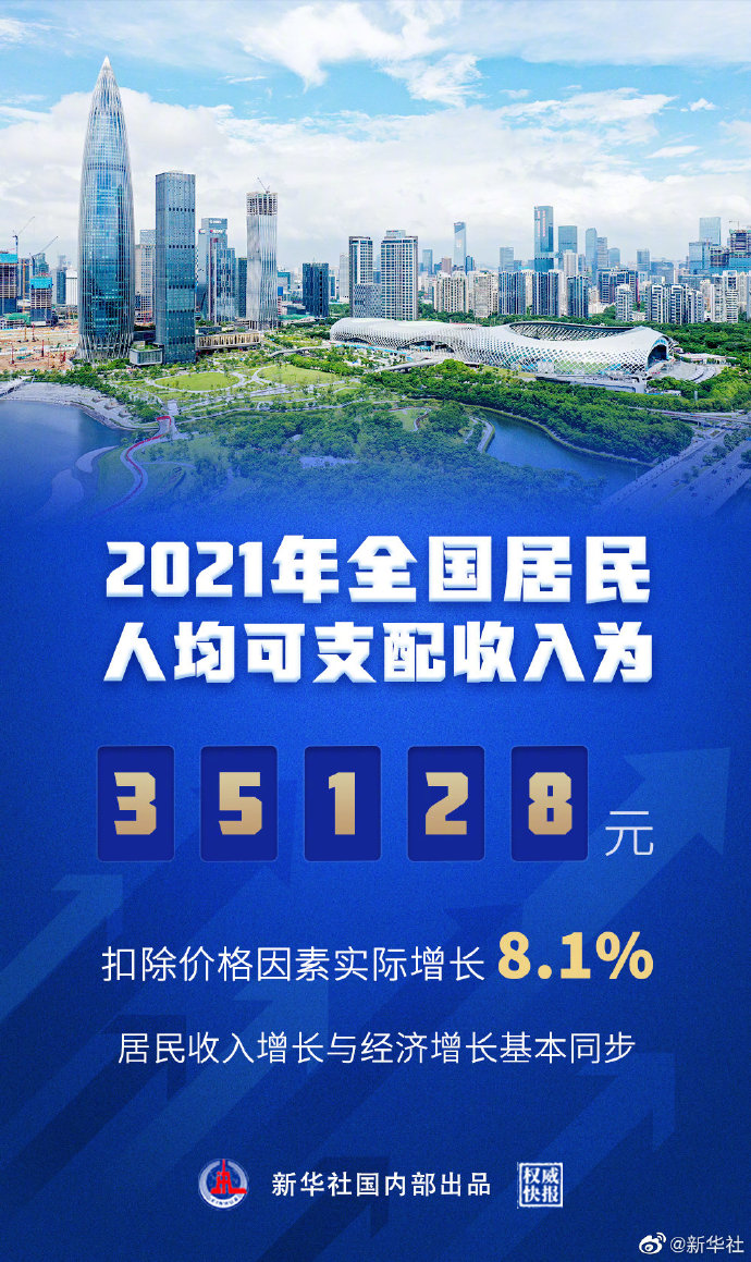 权威快报|2021年全国居民人均可支配收入为35128元