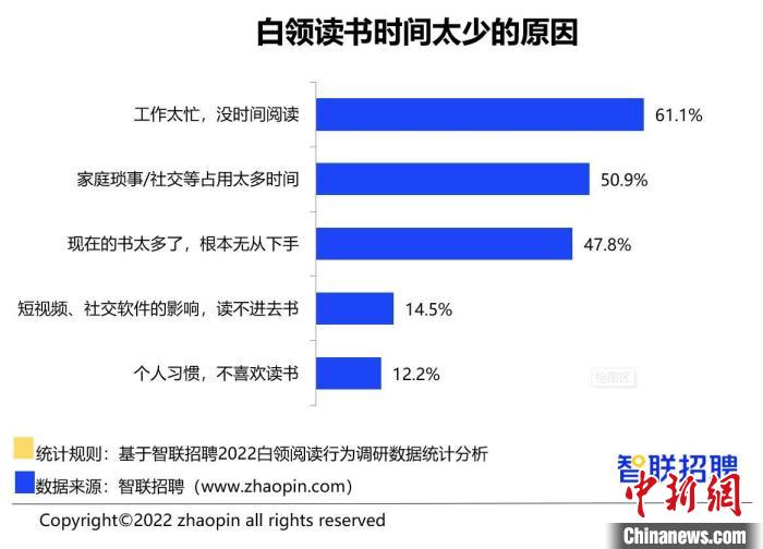 报告：超3成白领全年读书不足1本