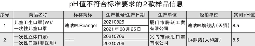 60款儿童口罩比较试验结果发现：13款儿童口罩不符合明示标准