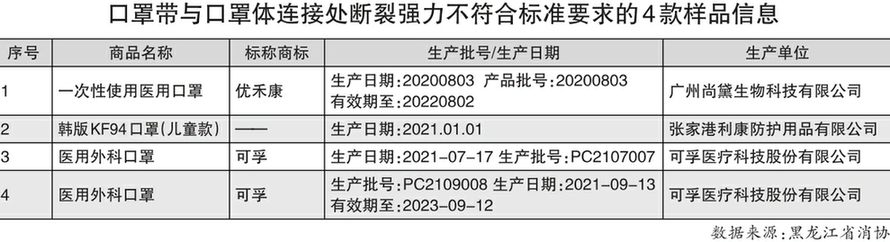 60款儿童口罩比较试验结果发现：13款儿童口罩不符合明示标准