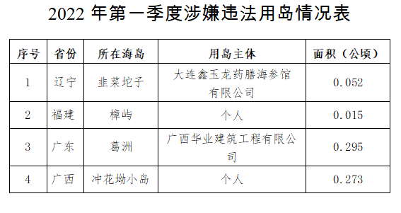 自然资源部公开通报2022年第一季度涉嫌违法用海用岛情况