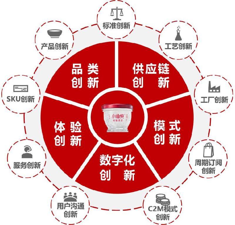 小仙炖：以创新传承诠释中国品牌的新鲜力量