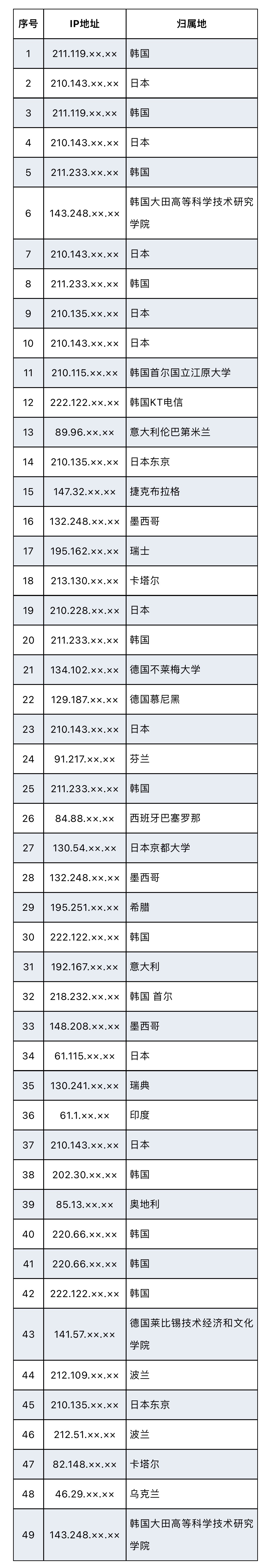 美国网攻西工大另一图谋曝光：查询中国境内敏感身份人员信息