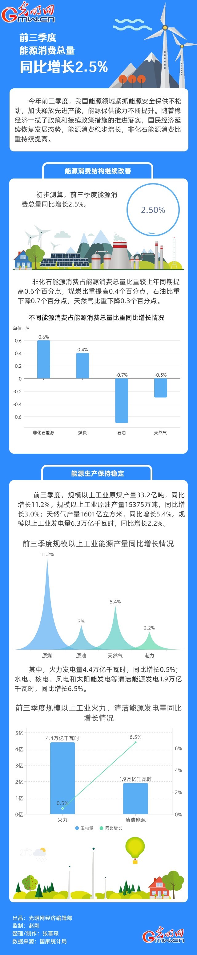 数据图解｜前三季度能源消费总量同比增长2.5%