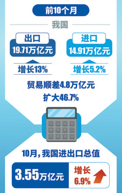 前10月我国进出口同比增长9.5% 出口结构继续优化