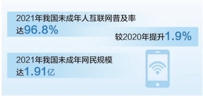 我国未成年人互联网普及率超百分之九十六