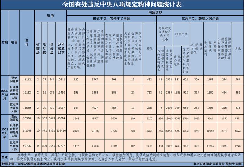 2022年全国查处违反中央八项规定精神问题95376起