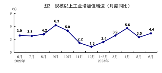 国家统计局：2023年上半年国民经济恢复向好