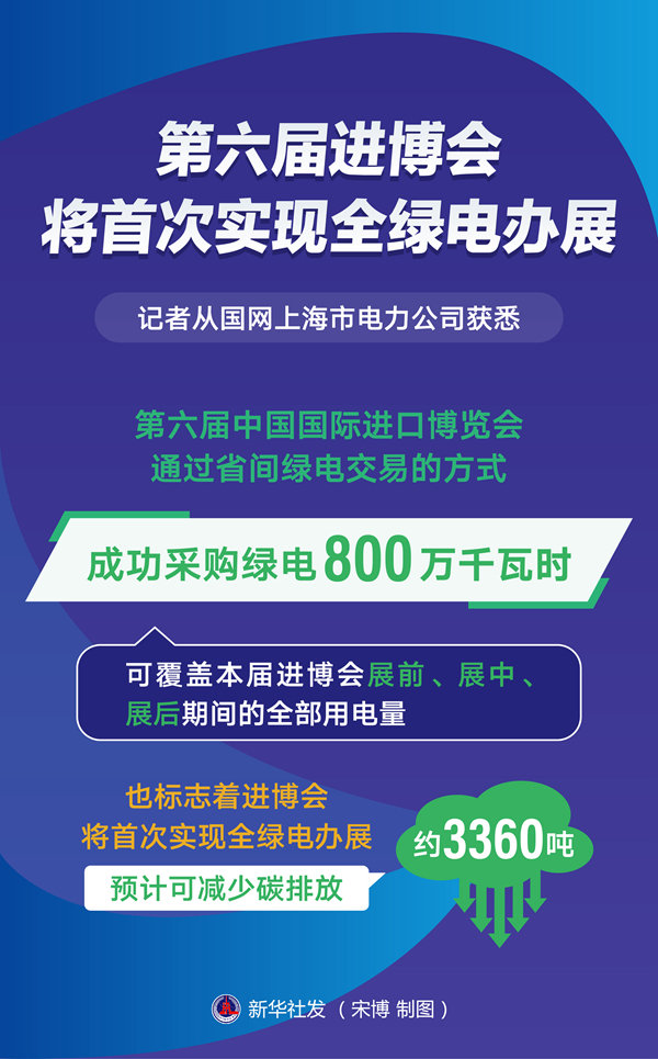 第六届进博会将首次实现全绿电办展