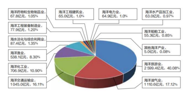 2022年广东省海洋产业增加值构成  　　【图源：《广东海洋经济发展报告（2023）》】