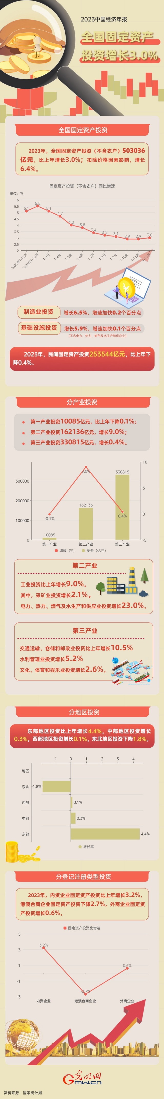 2023中国经济年报丨2023年全国固定资产投资增长3.0% 高技术产业发展亮眼