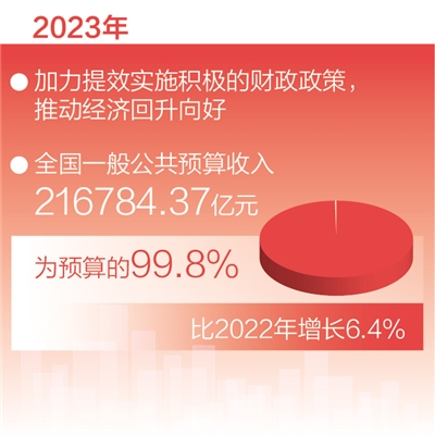 代表委员热议预算报告 为高质量发展提供坚实支撑