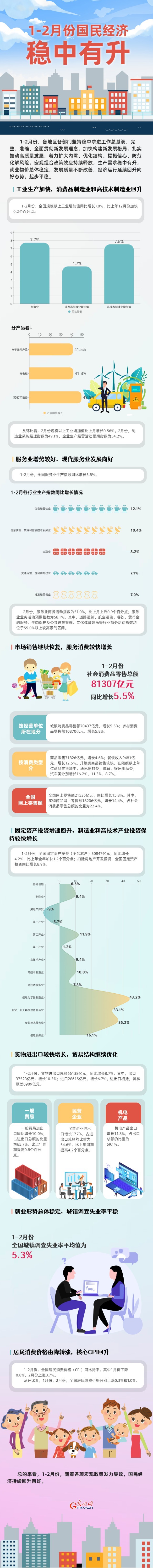 数据图解丨延续回升向好态势 1-2月份国民经济稳中有升