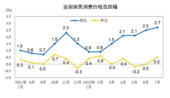 CPI涨跌幅走势图。来自国家统计局。