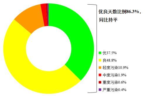 图1 2022年1—8月全国339个地级及以上城市各级别天数比例。图片来源：生态环境部网站