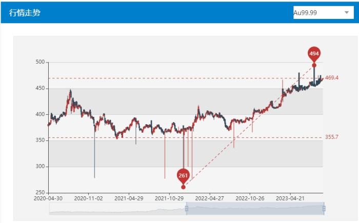 上海黄金交易所金价截图。