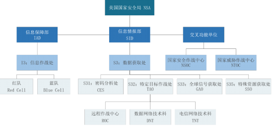 NSA组织架构