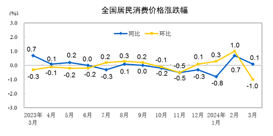 2024年3月份居民消费价格同比上涨0.1%