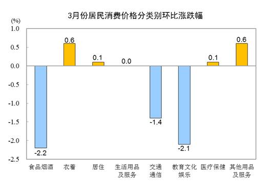 2024年3月份居民消费价格同比上涨0.1%