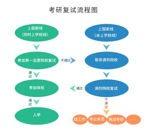 考研初试成绩公布后，你需要做哪些事？