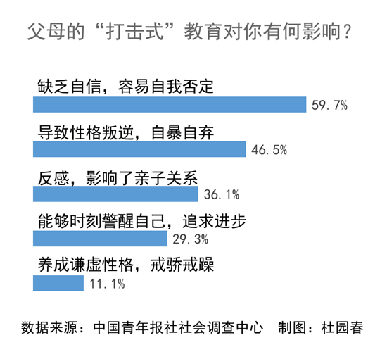 九成受访青年坦言父母对自己进行过打击式教育