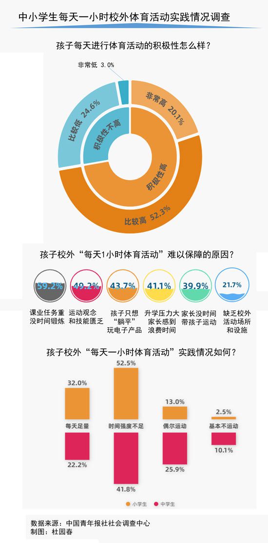 每天一小时校外体育活动仅三成受访中小学生家长表示能做到