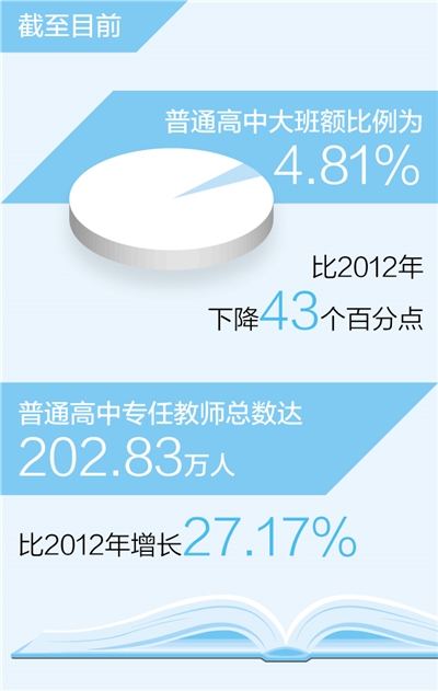 全国普通高中大班额比例下降至4.81%