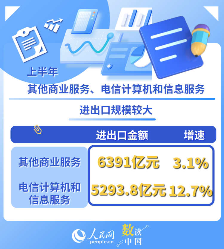 一组数据看上半年服务贸易“成绩单”_fororder_4