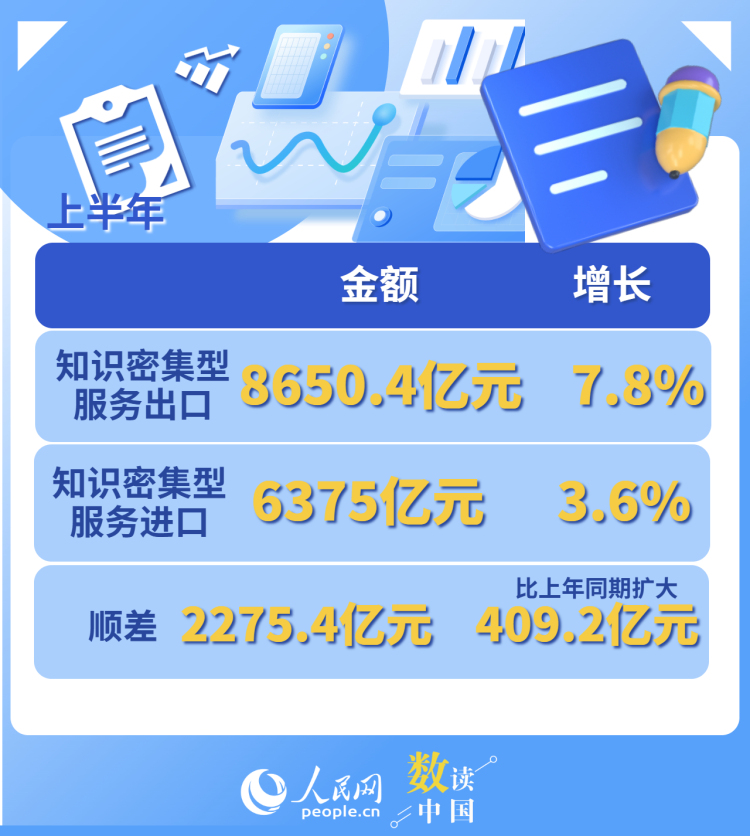 一组数据看上半年服务贸易“成绩单”_fororder_5