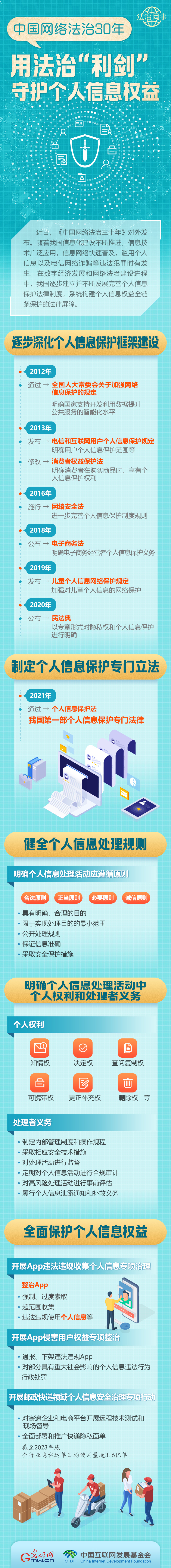 【法治网事】图解 | 中国网络法治30年，用法治“利剑”守护个人信息权益