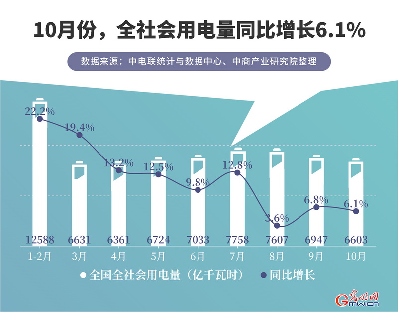 “绿色”加码能源保供 我国10月份新能源发电量同比均有增长