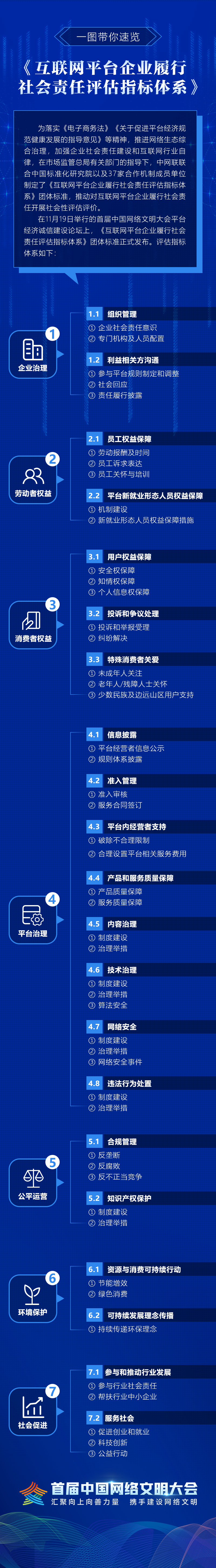 一图带你速览《互联网平台企业履行社会责任评估指标体系》