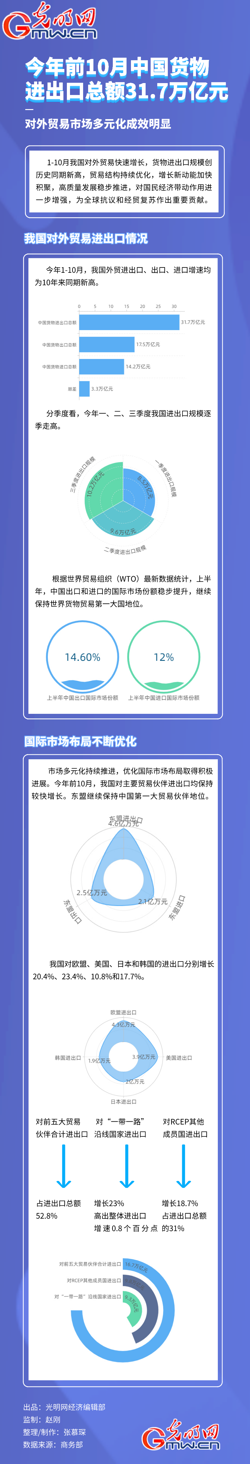 数据图解丨今年前10月中国货物进出口总额31.7万亿元 对外贸易市场多元化成效明显