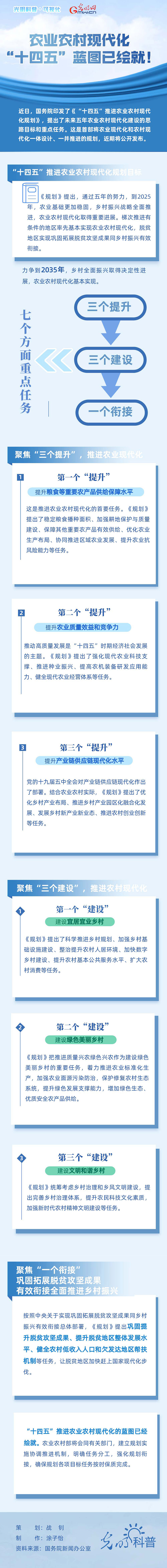 可视化|农业农村现代化，“十四五”蓝图已绘就！