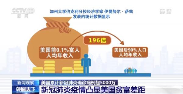 前0.1%富人人均年收入是后90%人口的196倍 疫情凸显美贫富差距