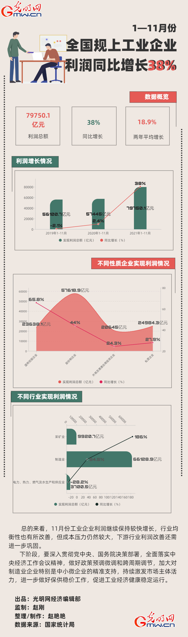 数据图解丨1-11月 全国规上工业企业利润同比增长38%