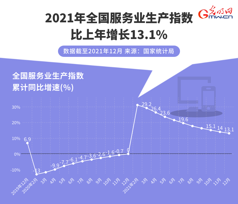 数据图解丨2021年我国服务业持续恢复 服贸规模稳居世界第二！