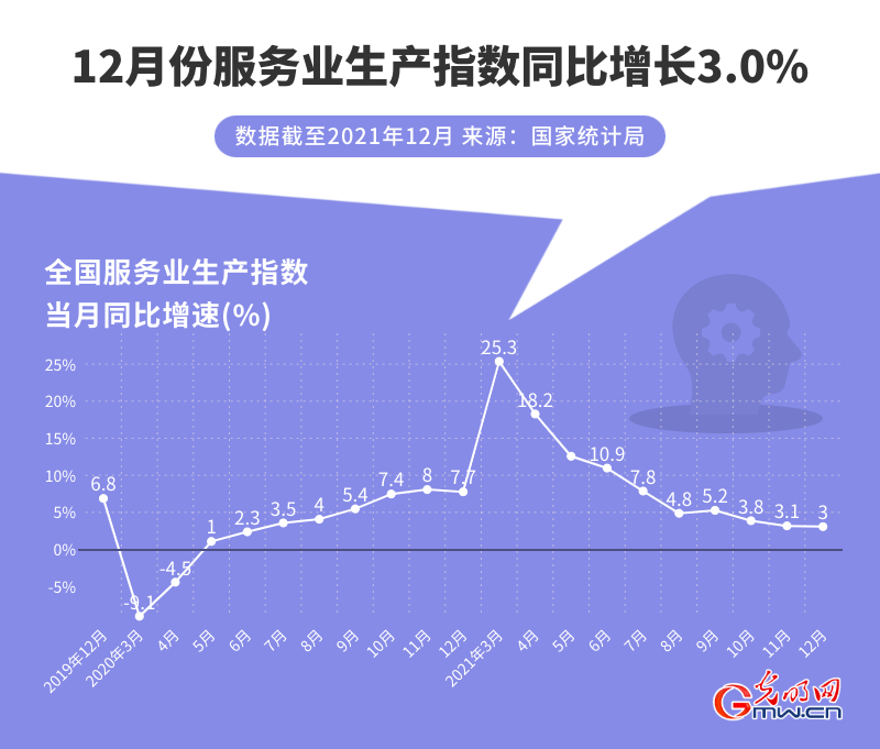 数据图解丨2021年我国服务业持续恢复 服贸规模稳居世界第二！