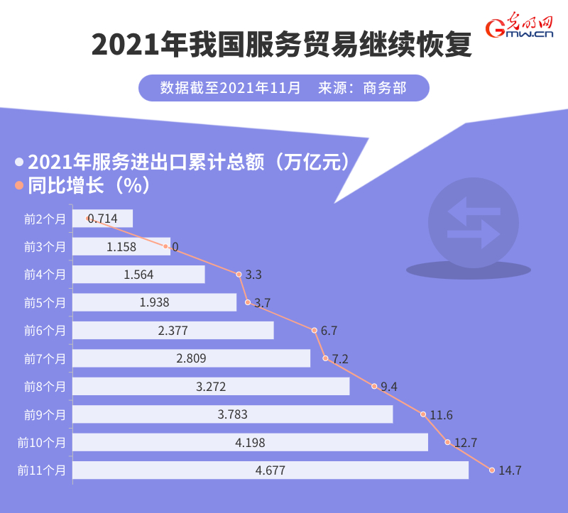 数据图解丨2021年我国服务业持续恢复 服贸规模稳居世界第二！