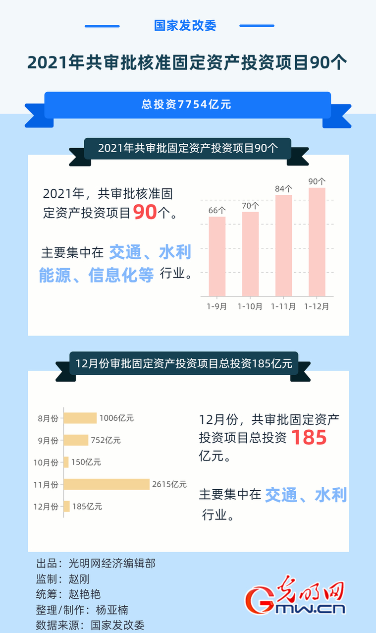 数据图解丨国家发改委：2021年共审批核准固定资产投资项目90个