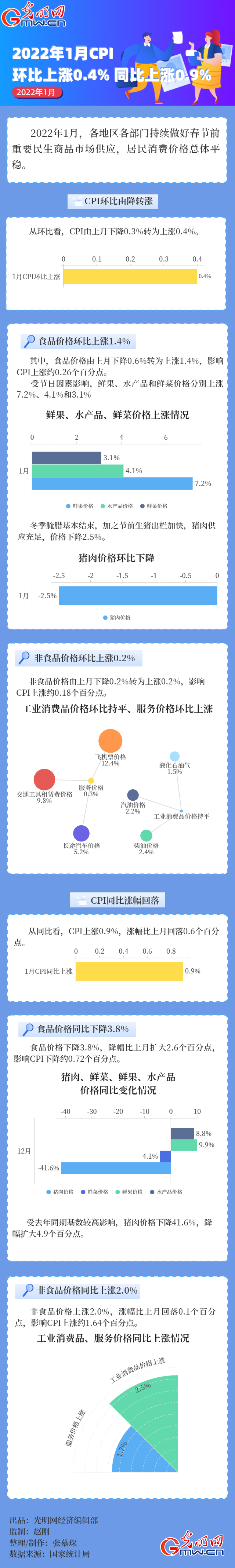 数据图解｜今年1月CPI环比上涨0.4% 同比上涨0.9%