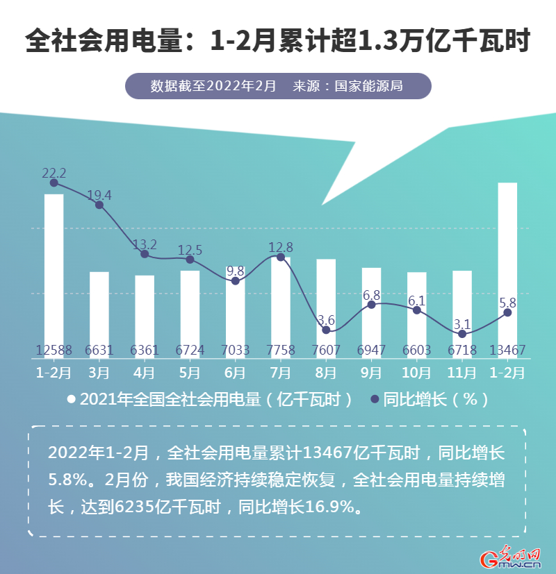 1-2月全社会用电量数据出炉！累计超1.3万亿千瓦时