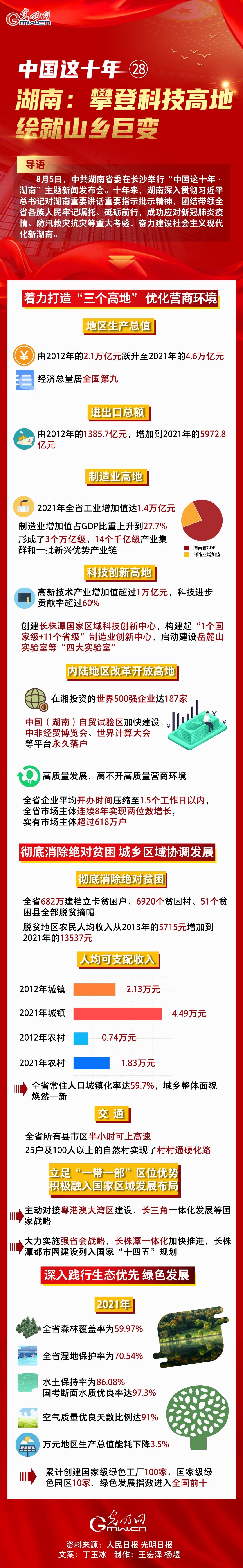 【中国这十年 】一图速览 湖南：攀登科技高地 绘就山乡巨变